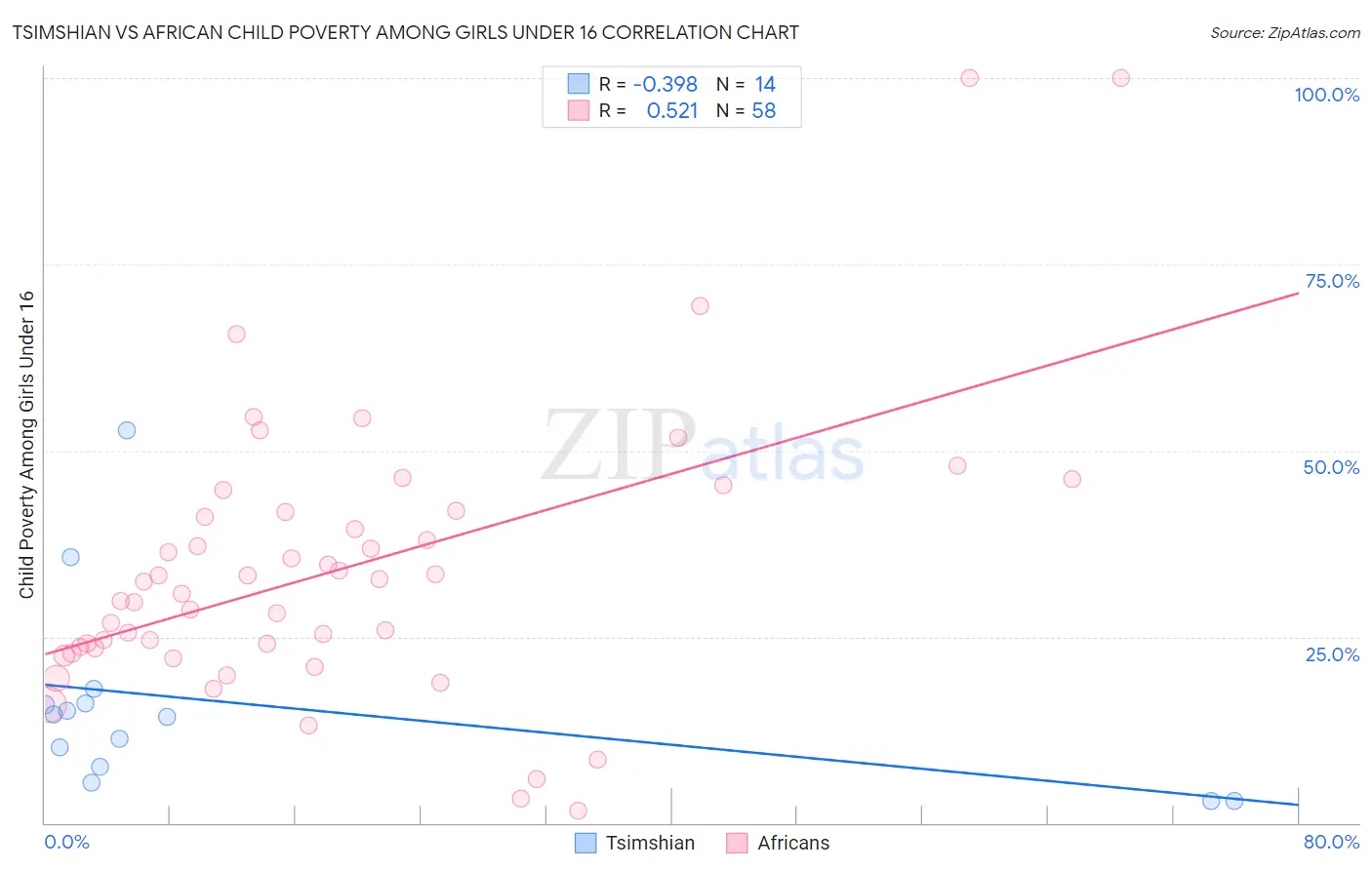Tsimshian vs African Child Poverty Among Girls Under 16