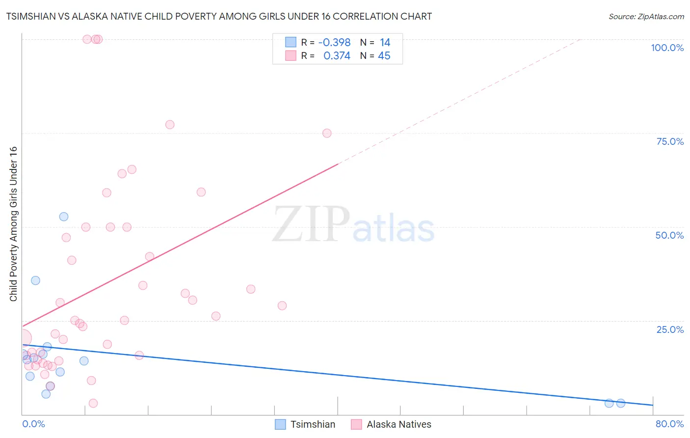 Tsimshian vs Alaska Native Child Poverty Among Girls Under 16