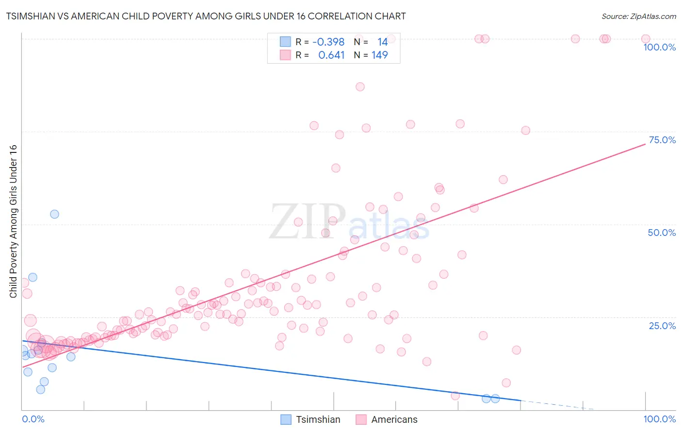 Tsimshian vs American Child Poverty Among Girls Under 16