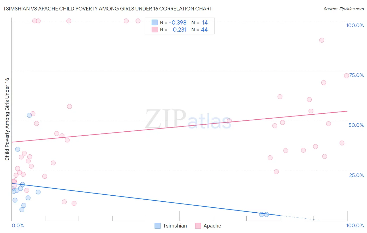 Tsimshian vs Apache Child Poverty Among Girls Under 16