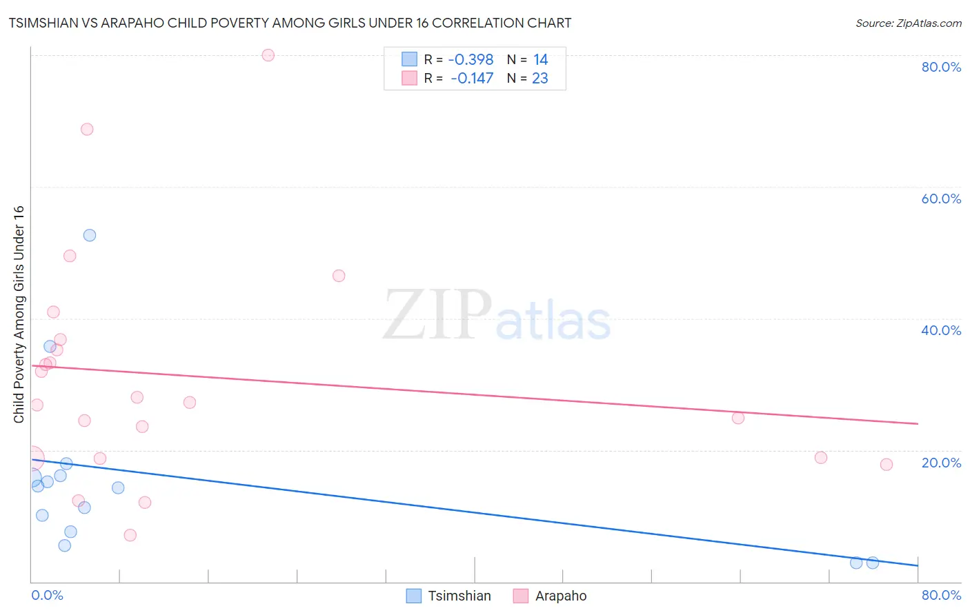 Tsimshian vs Arapaho Child Poverty Among Girls Under 16