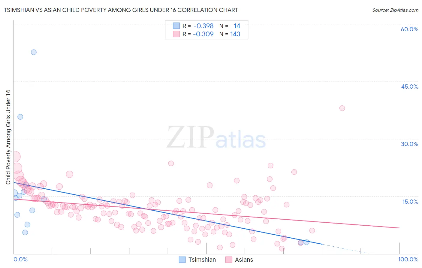 Tsimshian vs Asian Child Poverty Among Girls Under 16