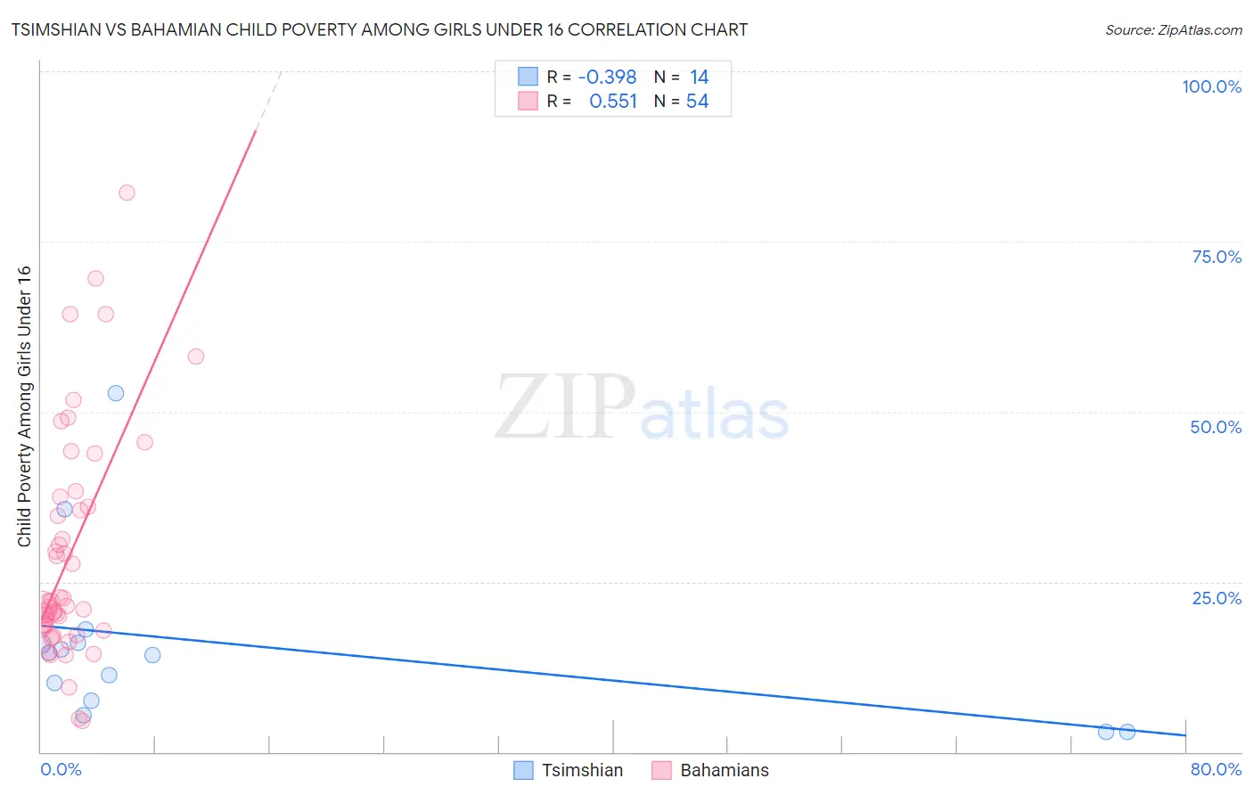 Tsimshian vs Bahamian Child Poverty Among Girls Under 16
