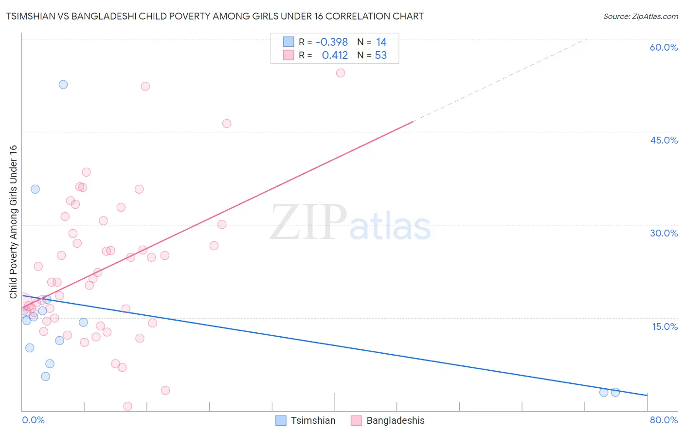 Tsimshian vs Bangladeshi Child Poverty Among Girls Under 16