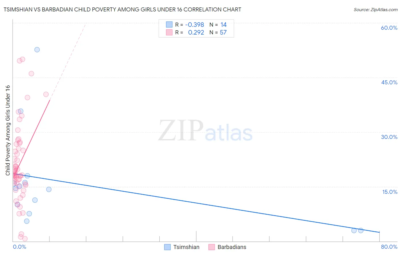 Tsimshian vs Barbadian Child Poverty Among Girls Under 16