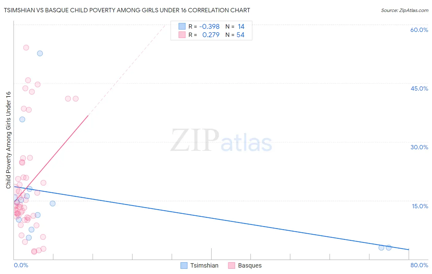 Tsimshian vs Basque Child Poverty Among Girls Under 16