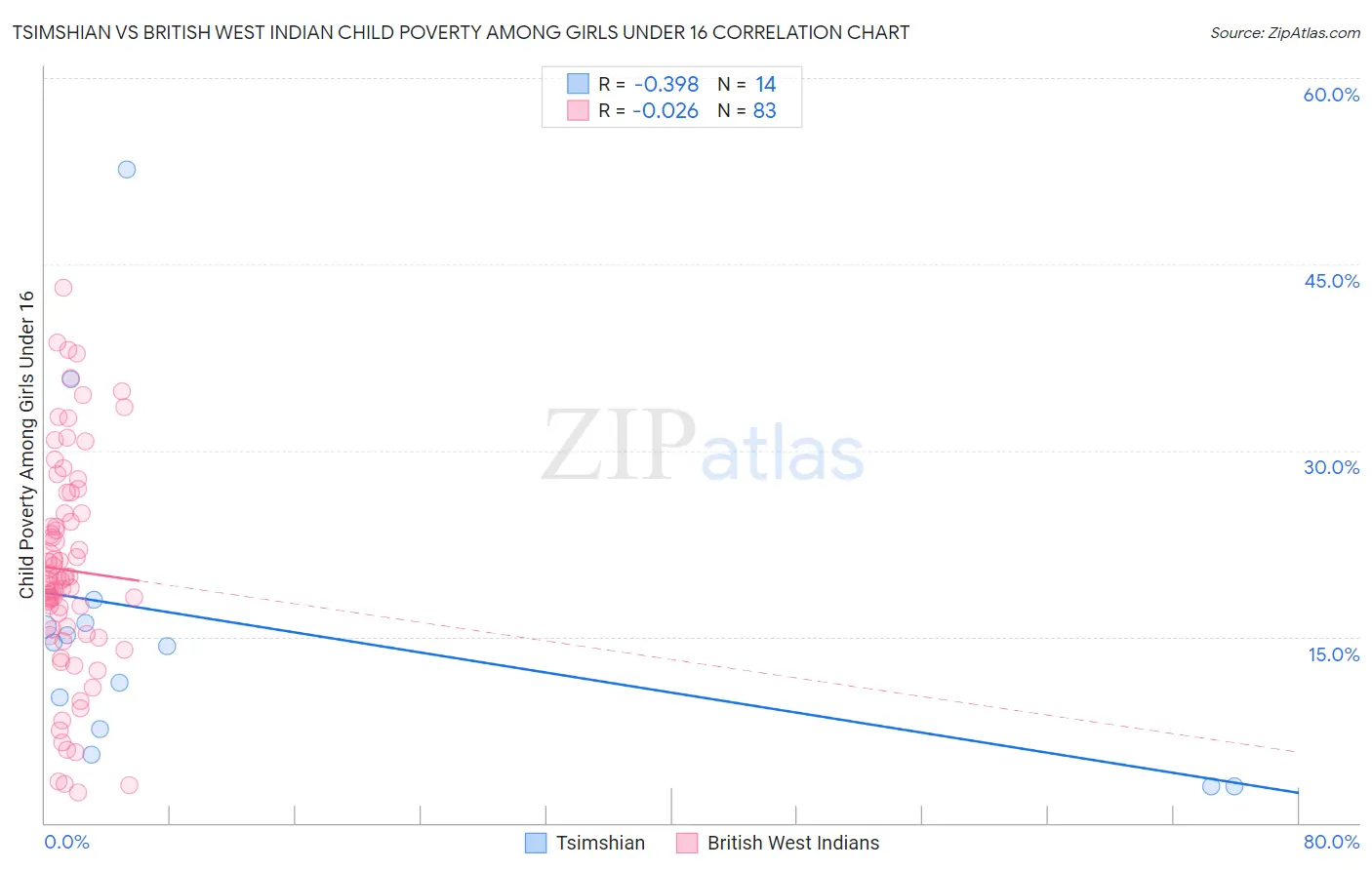 Tsimshian vs British West Indian Child Poverty Among Girls Under 16
