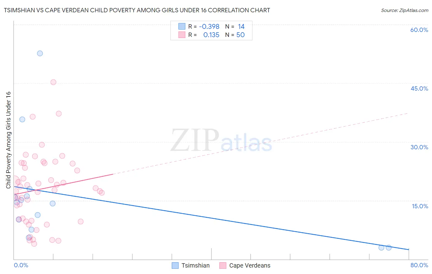 Tsimshian vs Cape Verdean Child Poverty Among Girls Under 16