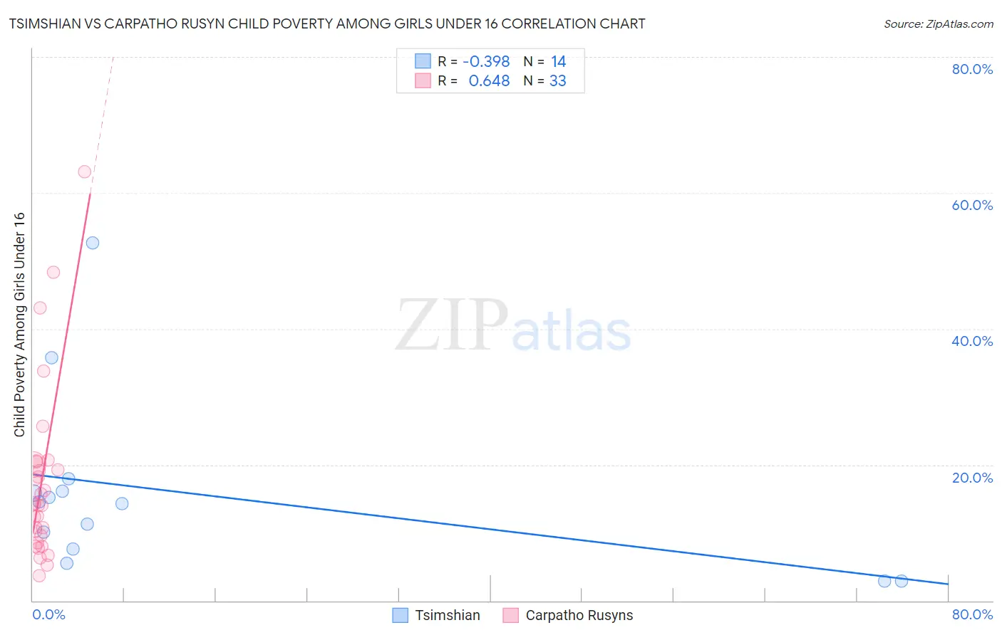 Tsimshian vs Carpatho Rusyn Child Poverty Among Girls Under 16