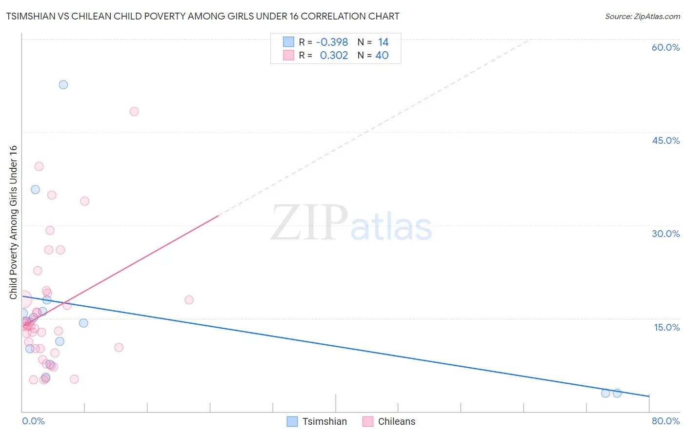 Tsimshian vs Chilean Child Poverty Among Girls Under 16