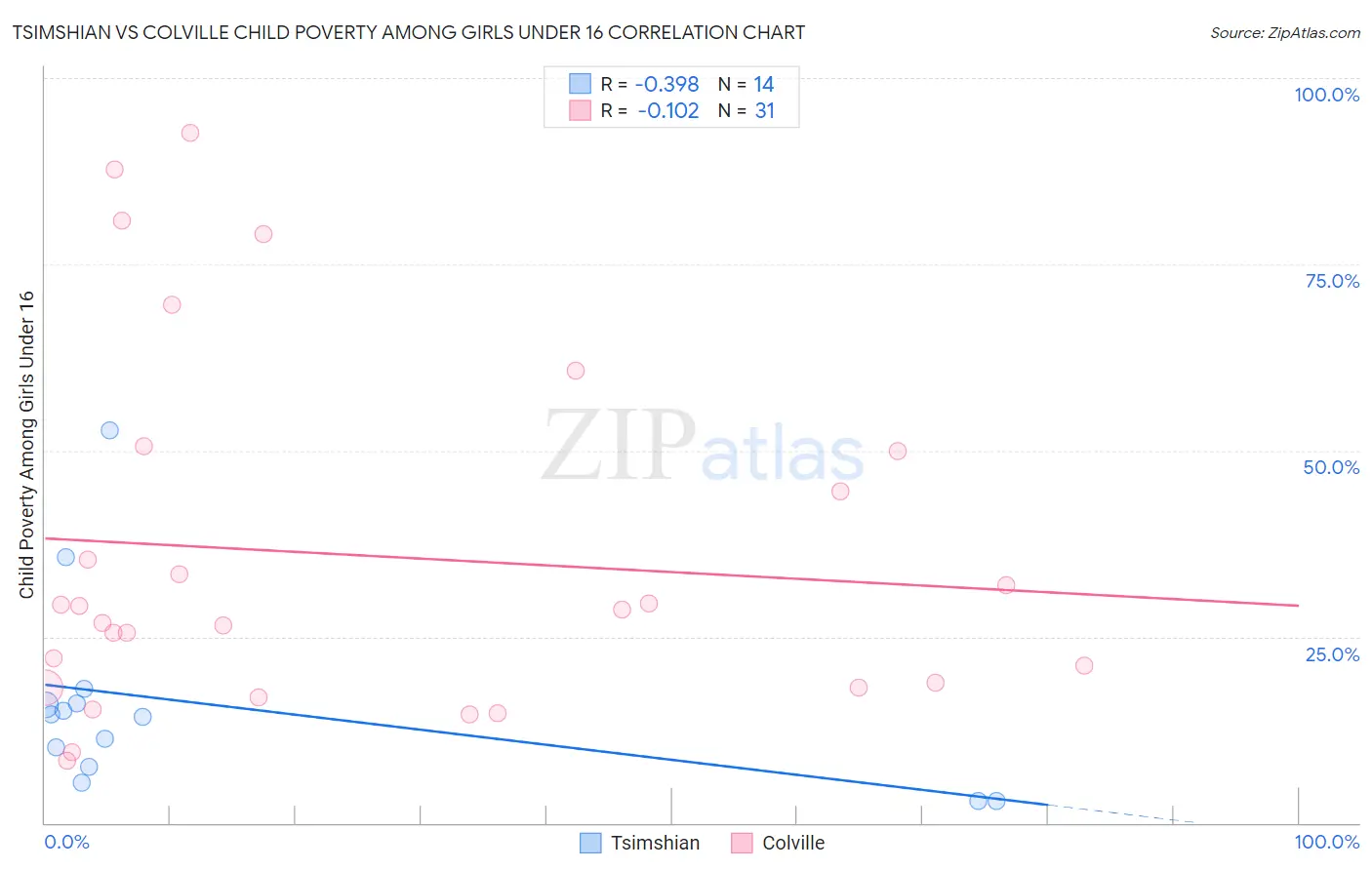 Tsimshian vs Colville Child Poverty Among Girls Under 16