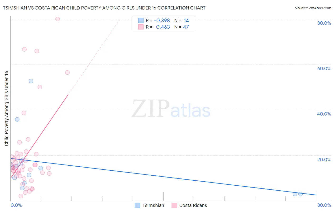 Tsimshian vs Costa Rican Child Poverty Among Girls Under 16