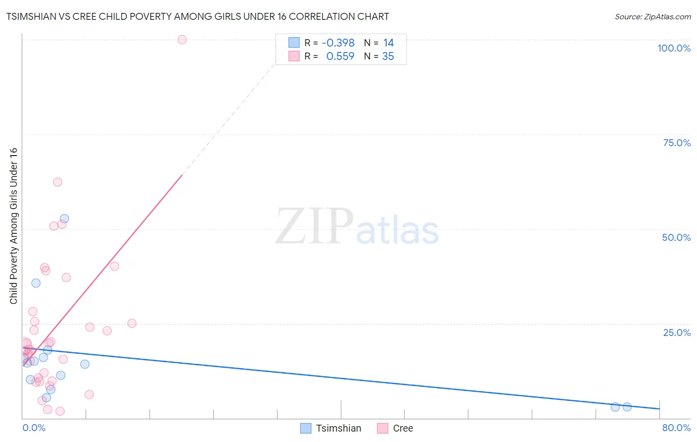 Tsimshian vs Cree Child Poverty Among Girls Under 16