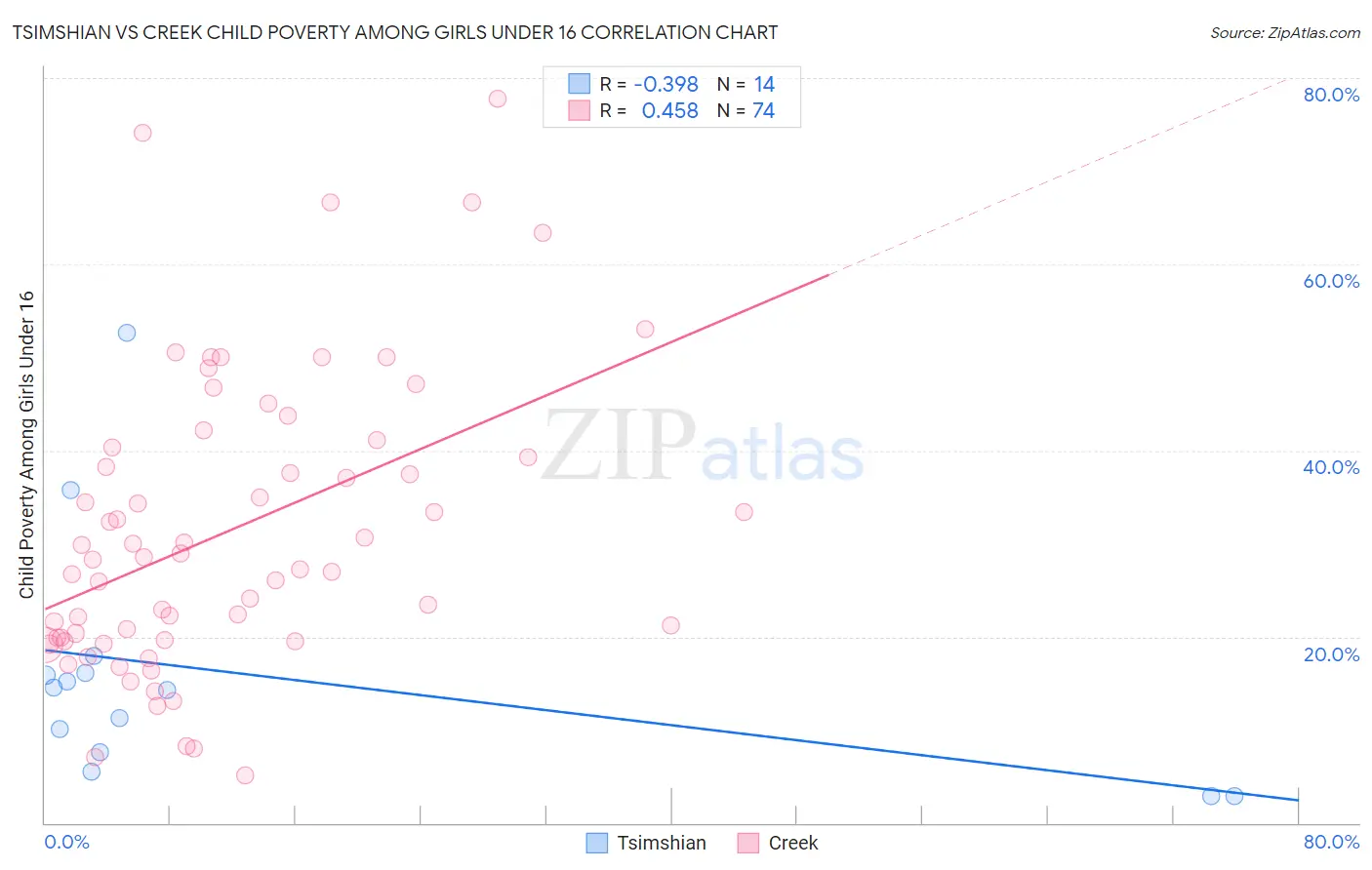 Tsimshian vs Creek Child Poverty Among Girls Under 16