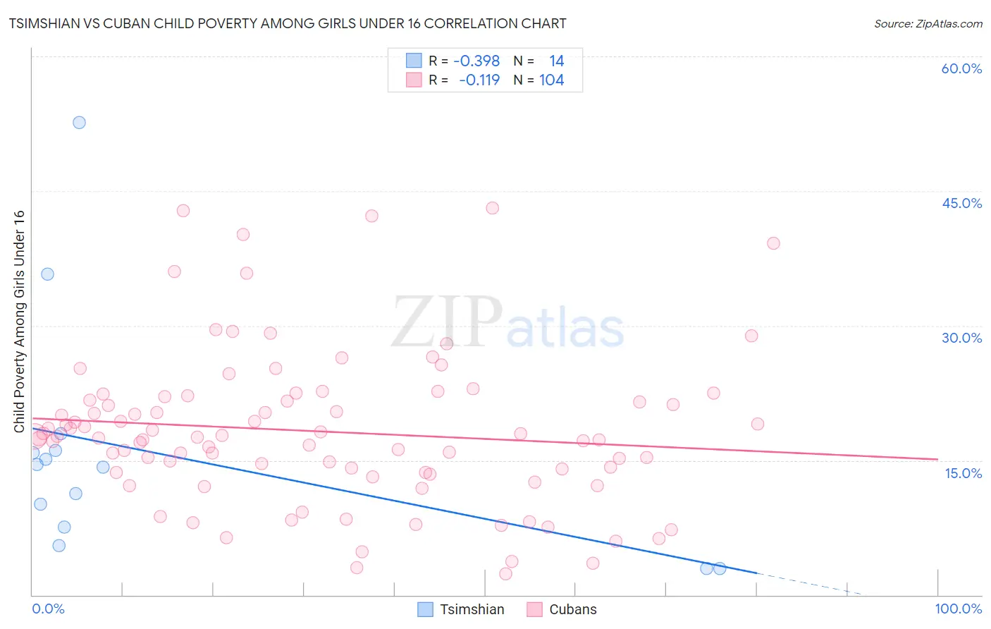 Tsimshian vs Cuban Child Poverty Among Girls Under 16