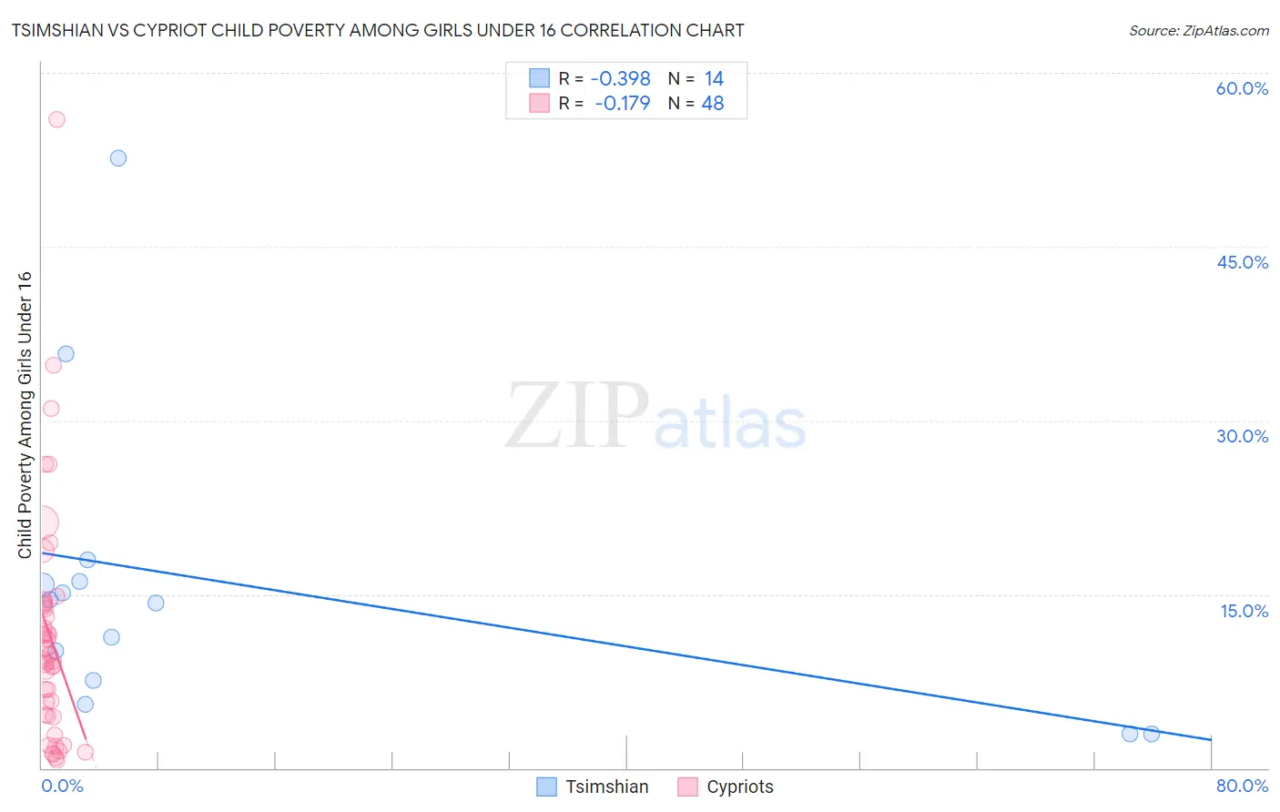 Tsimshian vs Cypriot Child Poverty Among Girls Under 16