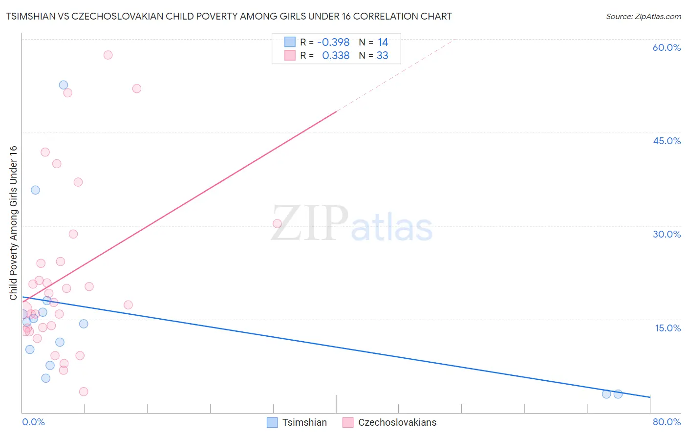 Tsimshian vs Czechoslovakian Child Poverty Among Girls Under 16