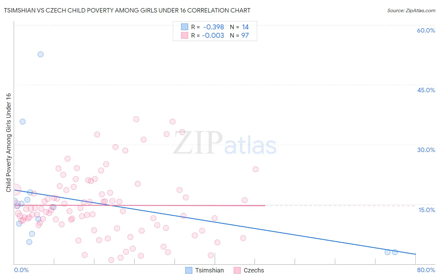 Tsimshian vs Czech Child Poverty Among Girls Under 16