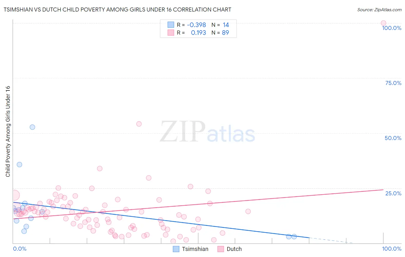 Tsimshian vs Dutch Child Poverty Among Girls Under 16