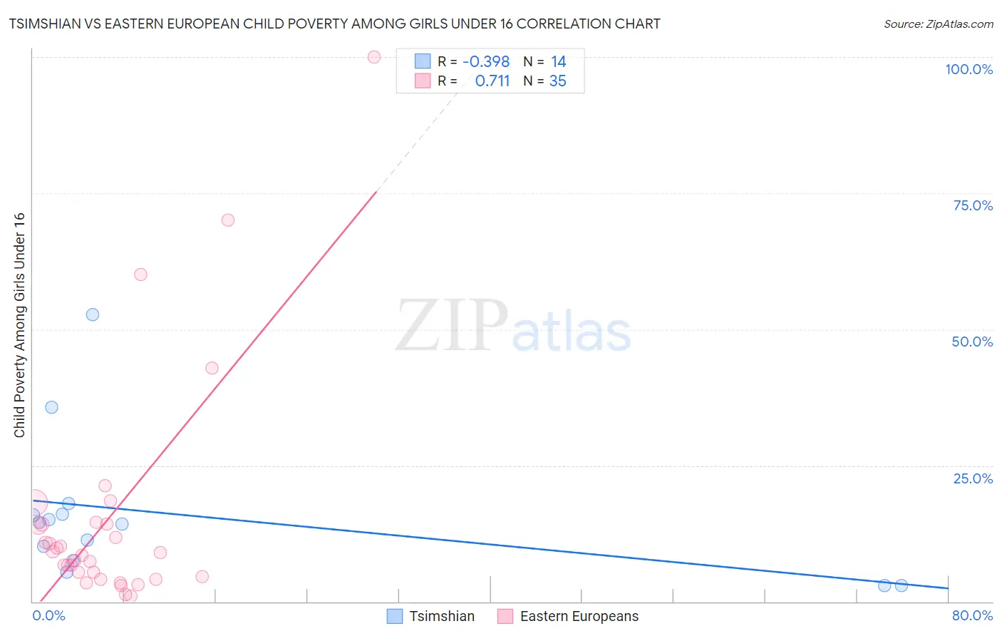 Tsimshian vs Eastern European Child Poverty Among Girls Under 16