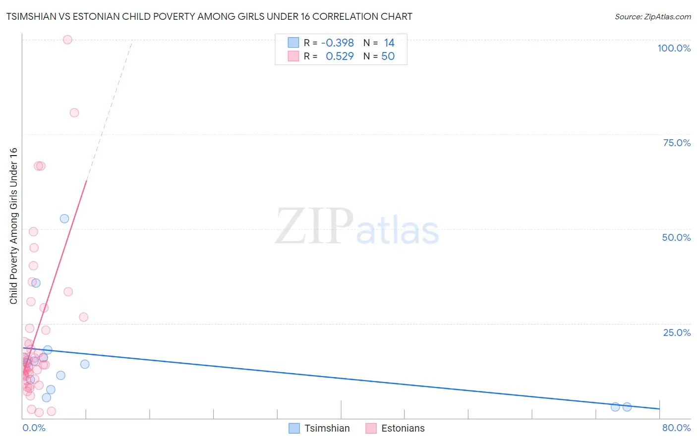 Tsimshian vs Estonian Child Poverty Among Girls Under 16