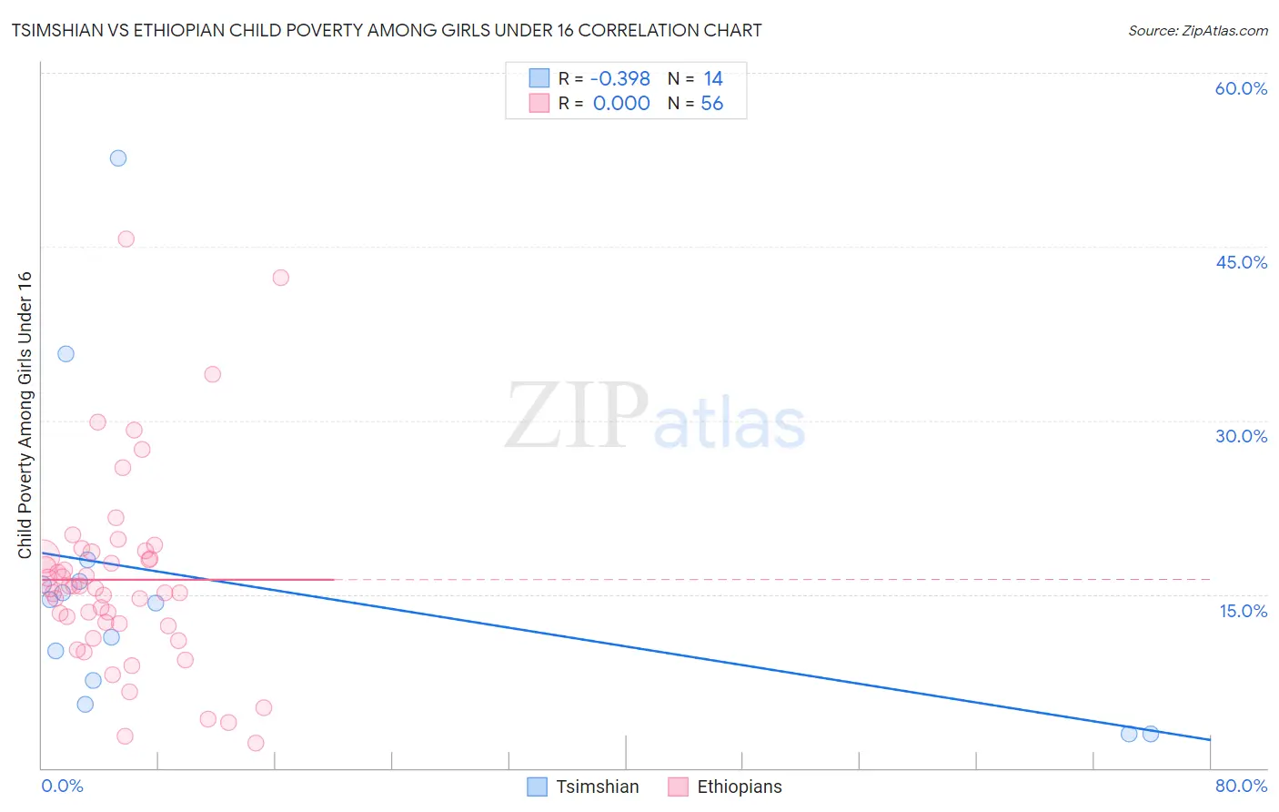 Tsimshian vs Ethiopian Child Poverty Among Girls Under 16