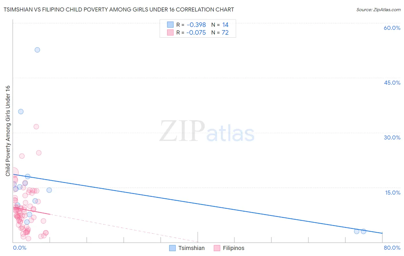 Tsimshian vs Filipino Child Poverty Among Girls Under 16