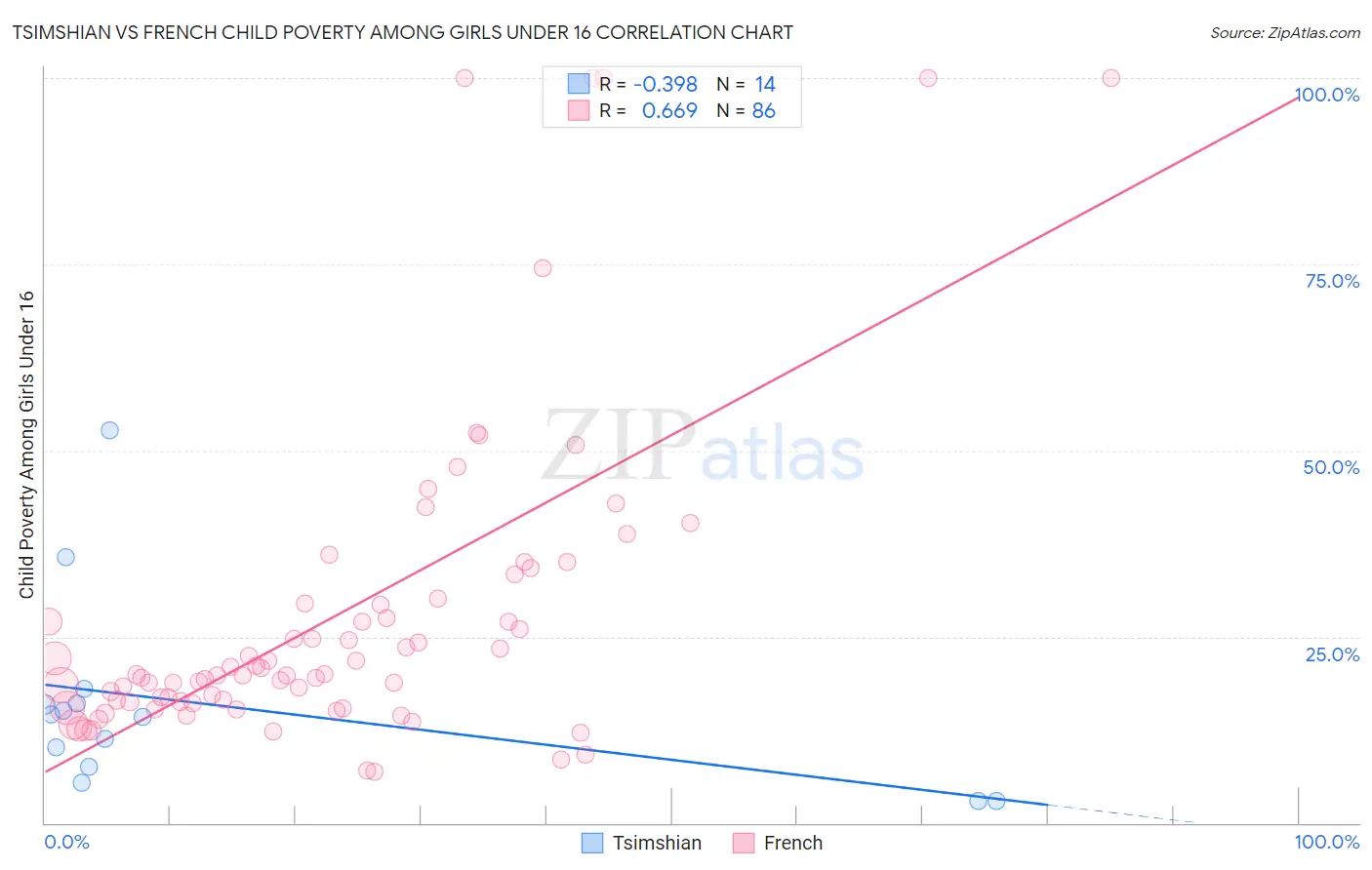 Tsimshian vs French Child Poverty Among Girls Under 16