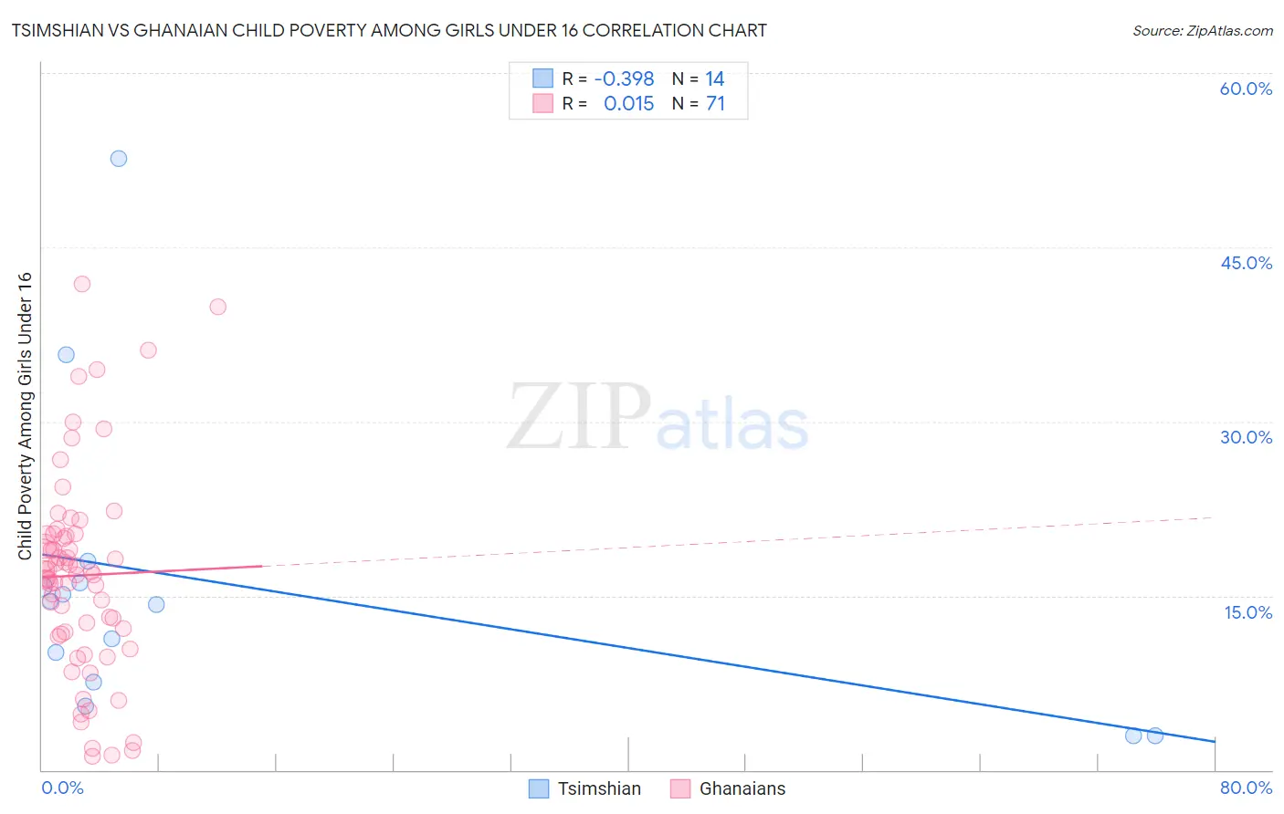 Tsimshian vs Ghanaian Child Poverty Among Girls Under 16