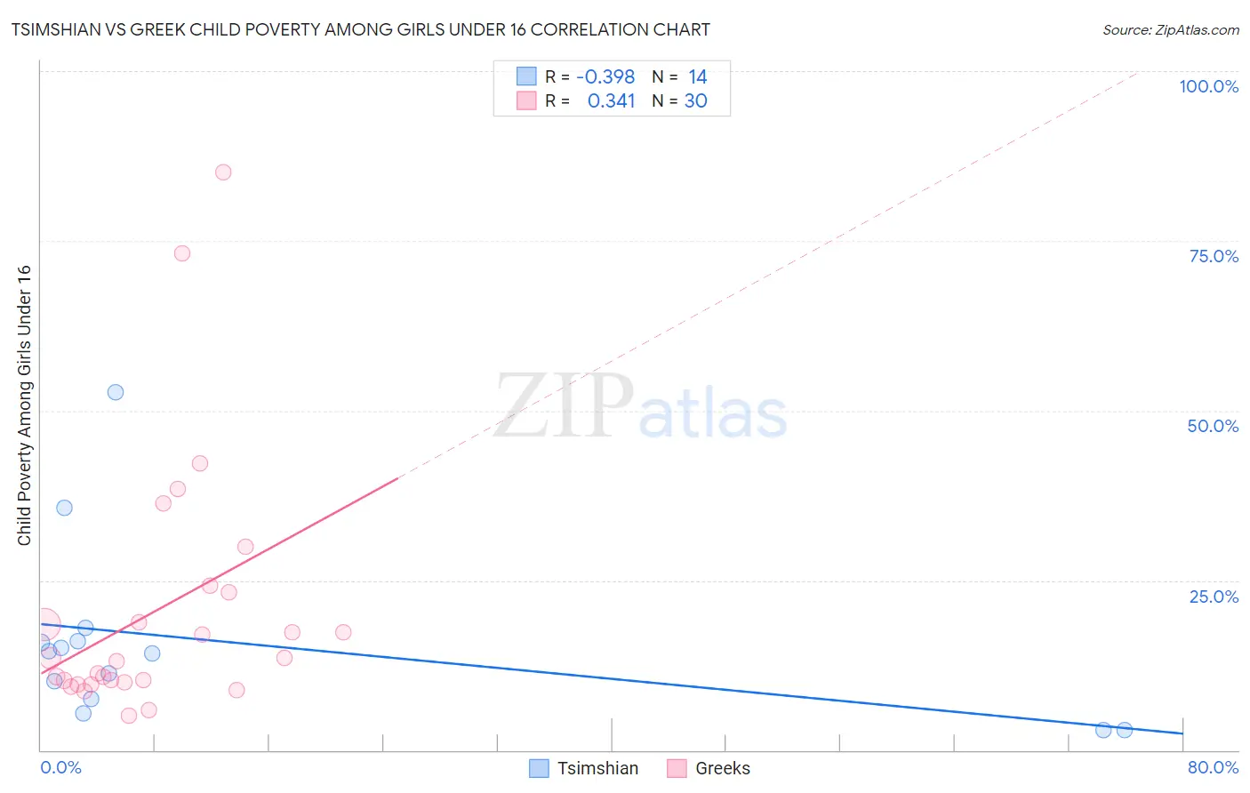 Tsimshian vs Greek Child Poverty Among Girls Under 16