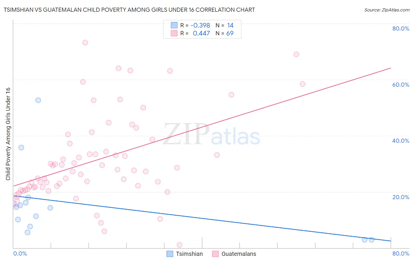 Tsimshian vs Guatemalan Child Poverty Among Girls Under 16