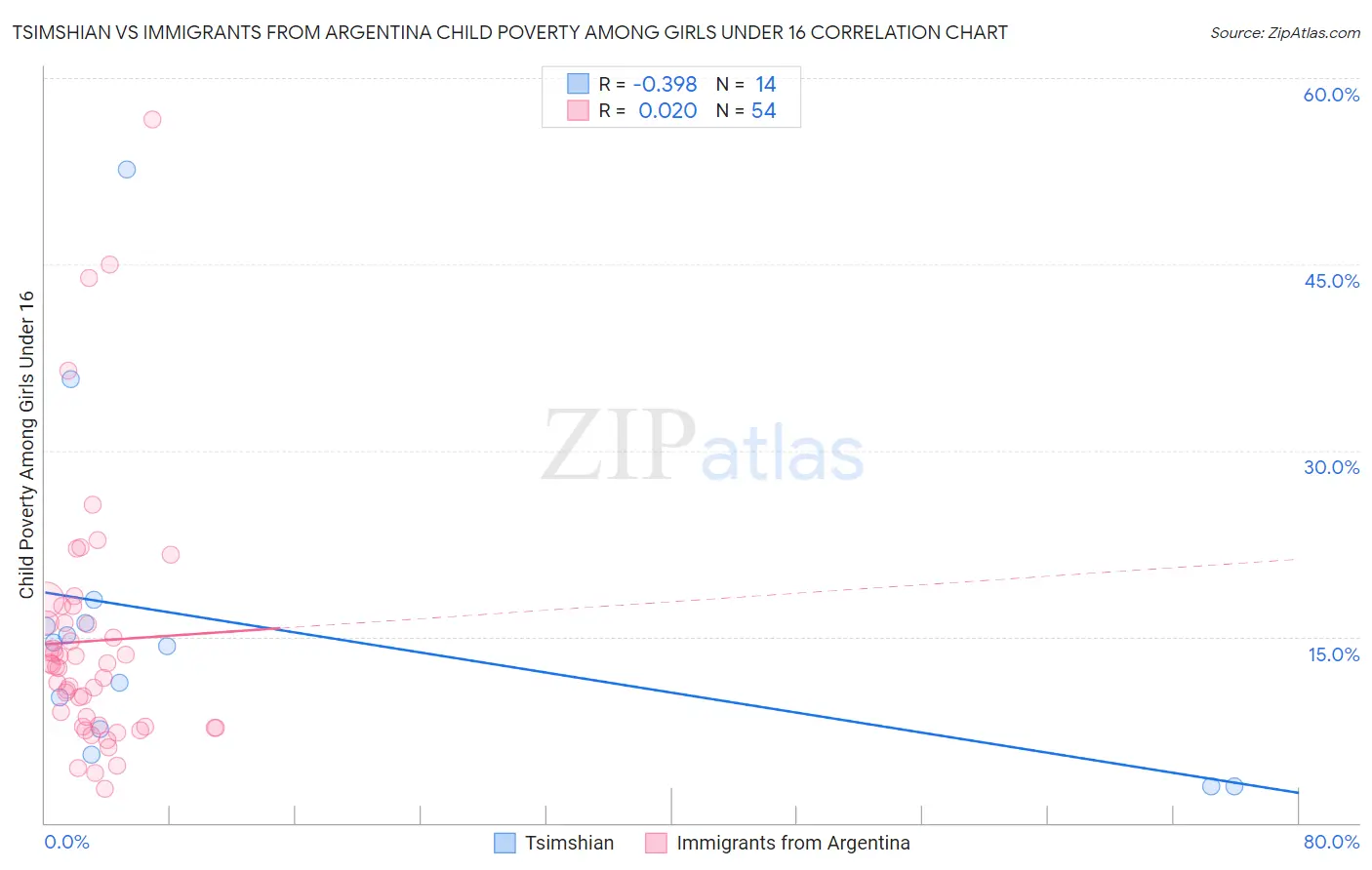 Tsimshian vs Immigrants from Argentina Child Poverty Among Girls Under 16