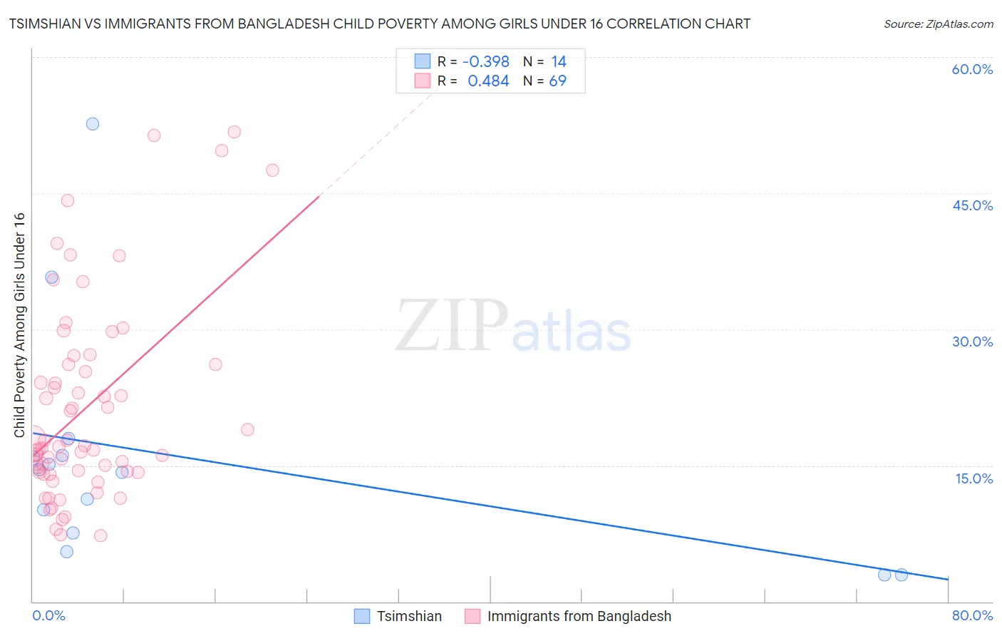 Tsimshian vs Immigrants from Bangladesh Child Poverty Among Girls Under 16