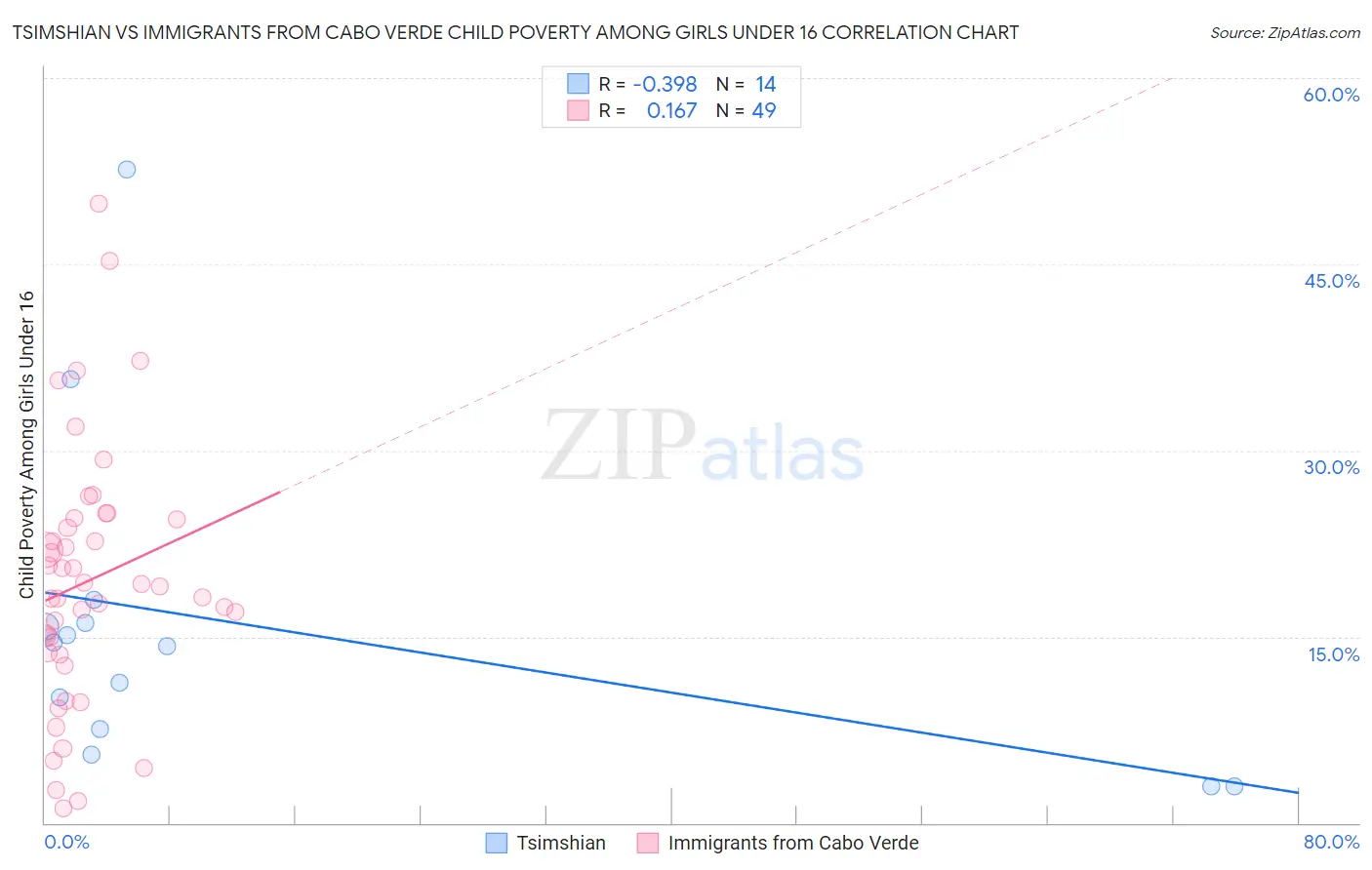 Tsimshian vs Immigrants from Cabo Verde Child Poverty Among Girls Under 16