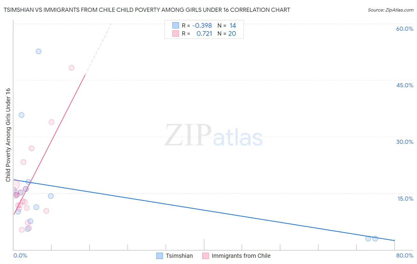 Tsimshian vs Immigrants from Chile Child Poverty Among Girls Under 16