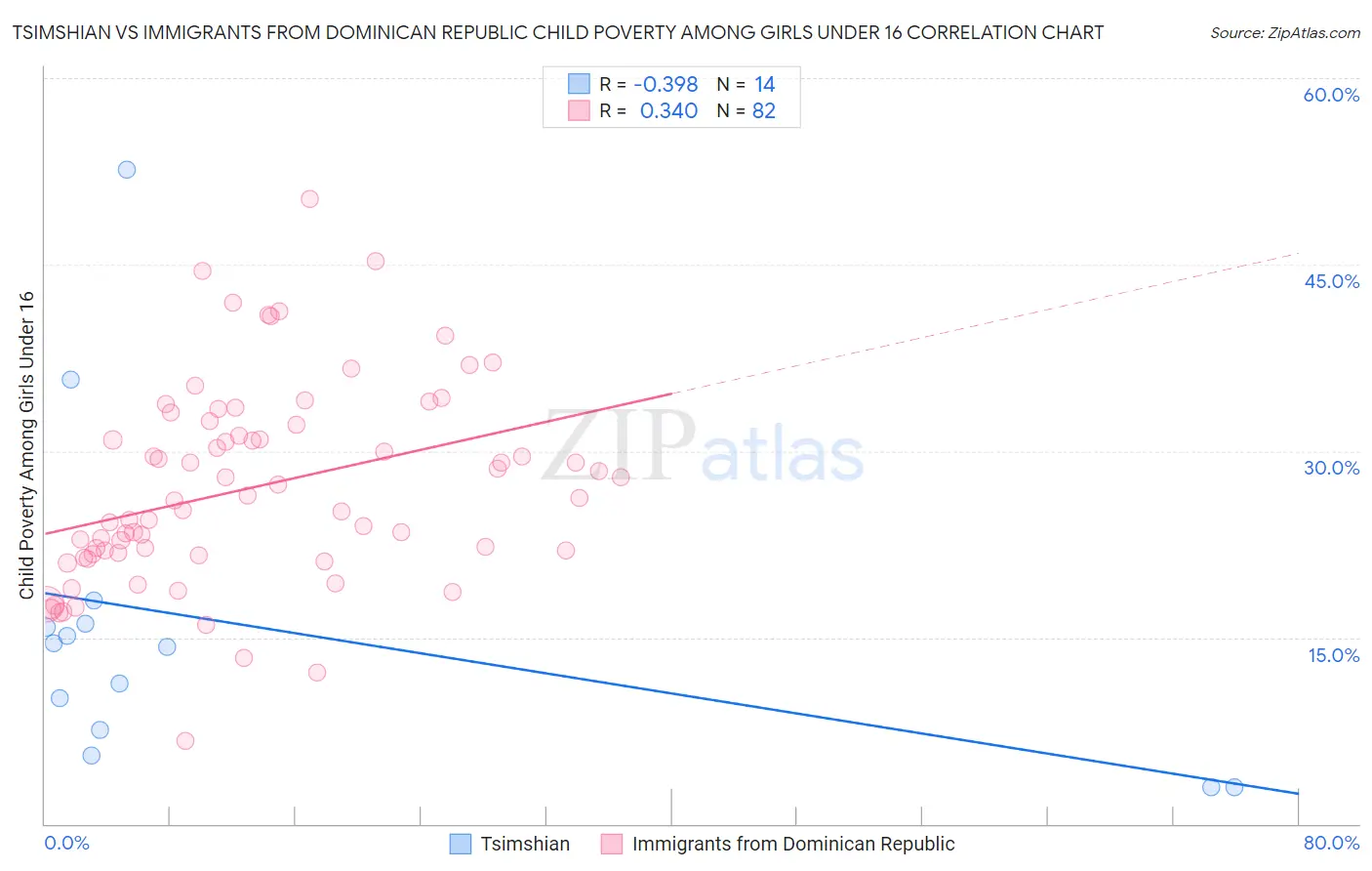 Tsimshian vs Immigrants from Dominican Republic Child Poverty Among Girls Under 16