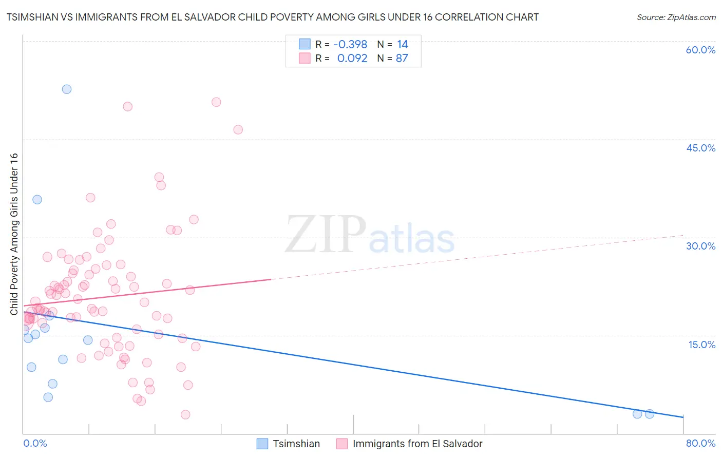 Tsimshian vs Immigrants from El Salvador Child Poverty Among Girls Under 16