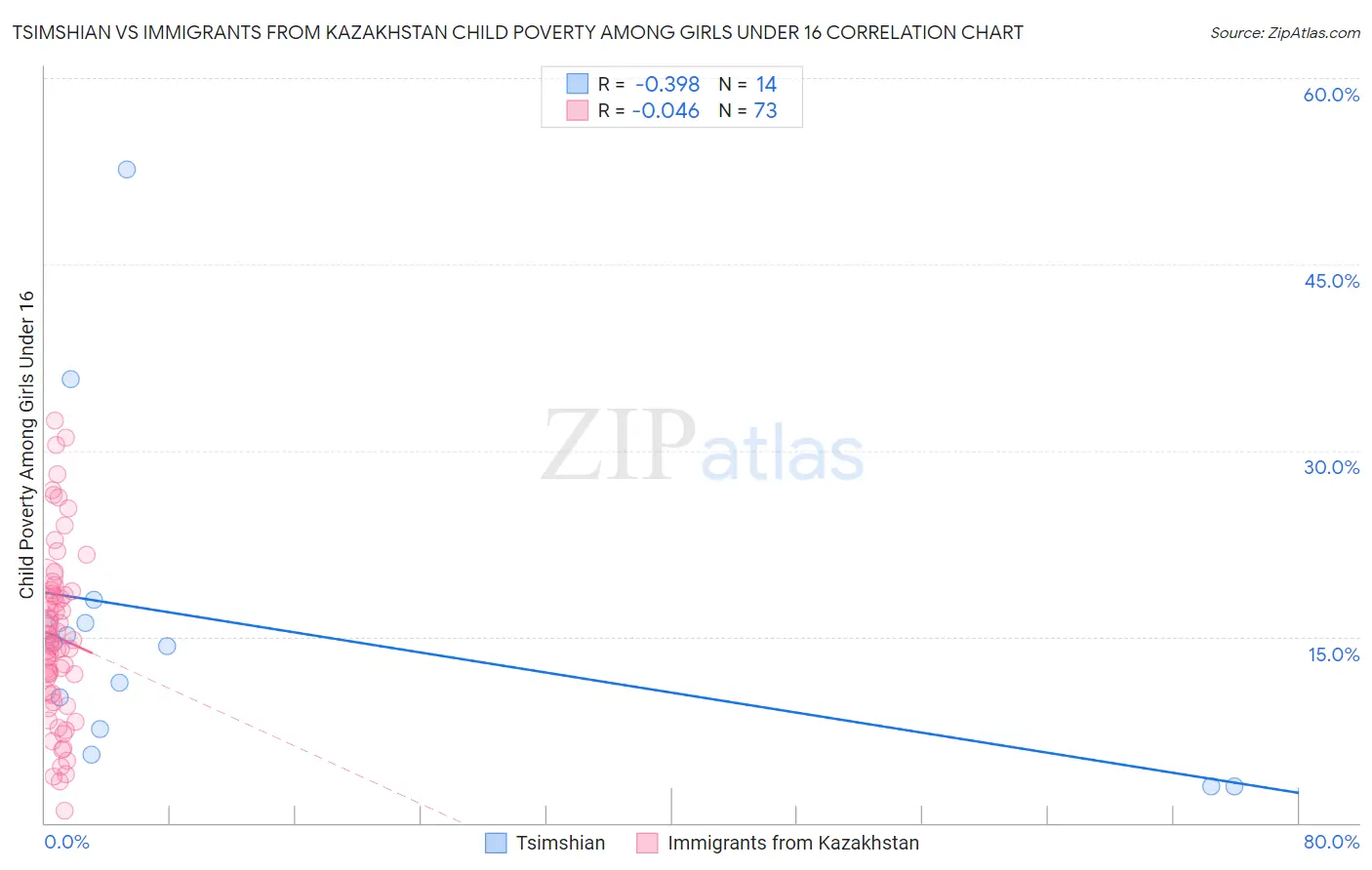 Tsimshian vs Immigrants from Kazakhstan Child Poverty Among Girls Under 16