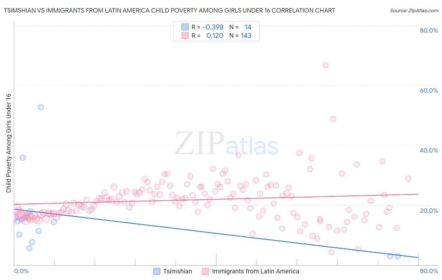Tsimshian vs Immigrants from Latin America Child Poverty Among Girls Under 16