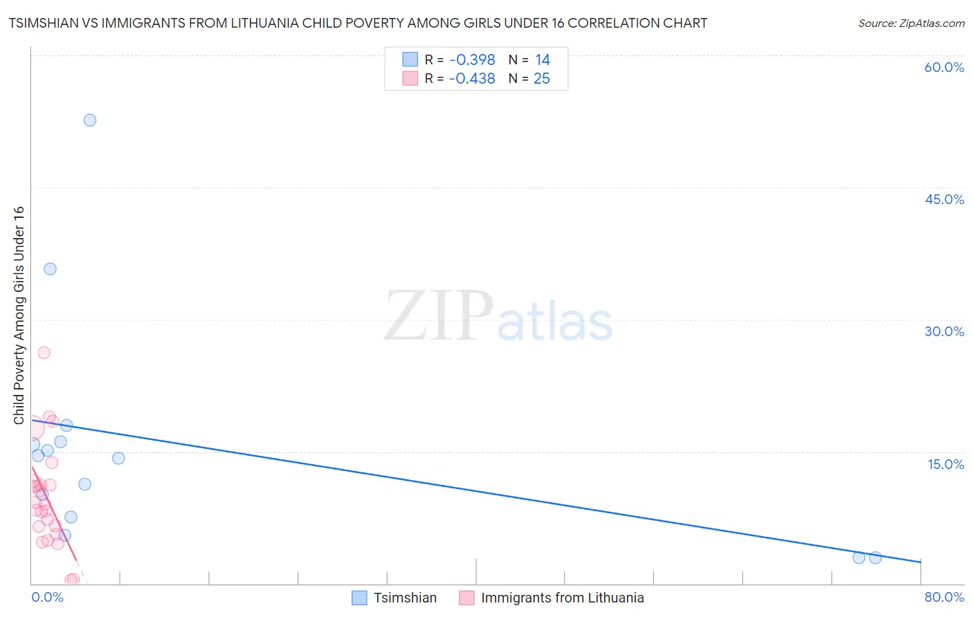Tsimshian vs Immigrants from Lithuania Child Poverty Among Girls Under 16