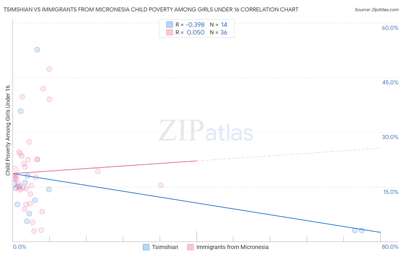 Tsimshian vs Immigrants from Micronesia Child Poverty Among Girls Under 16