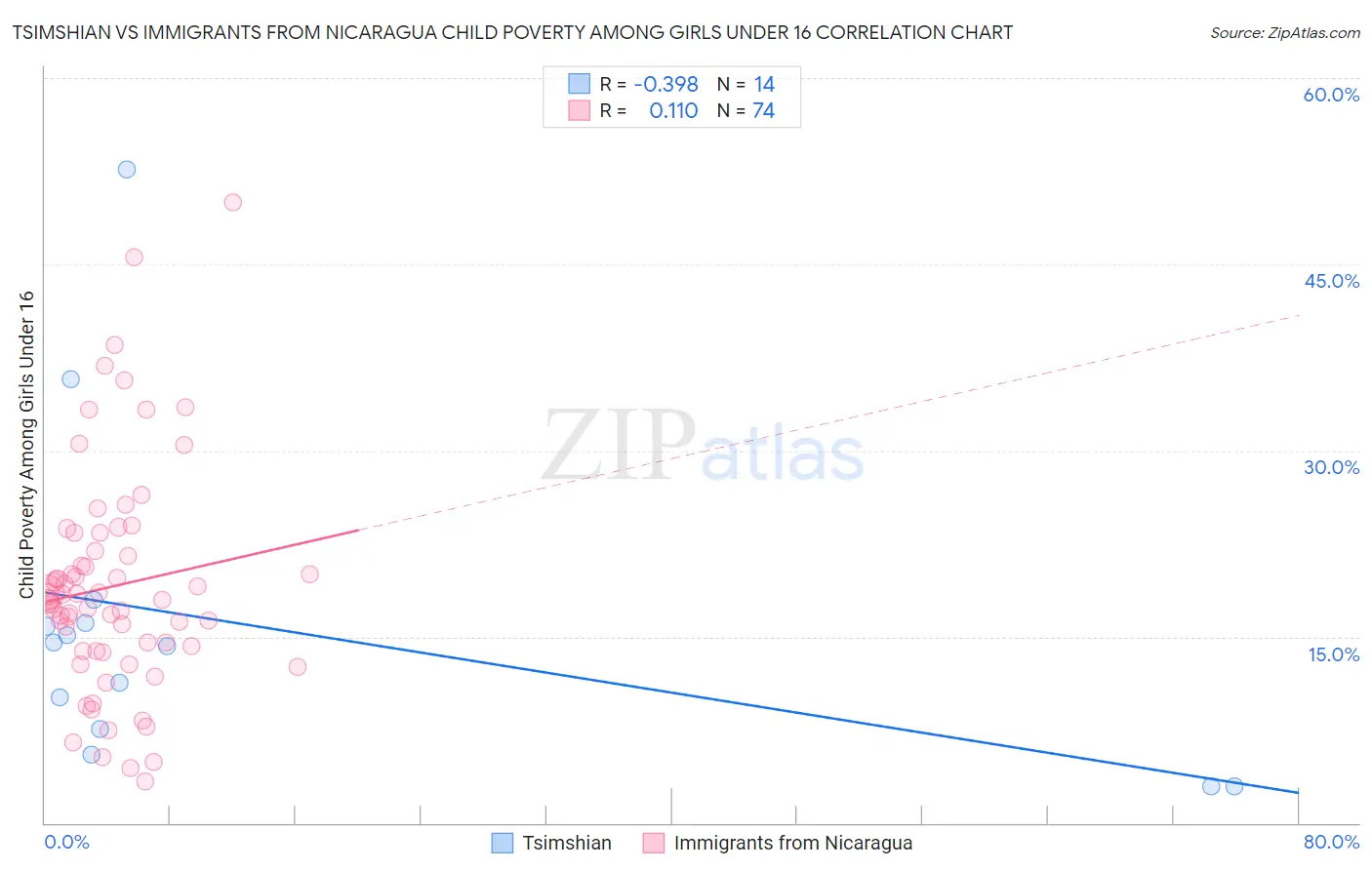 Tsimshian vs Immigrants from Nicaragua Child Poverty Among Girls Under 16