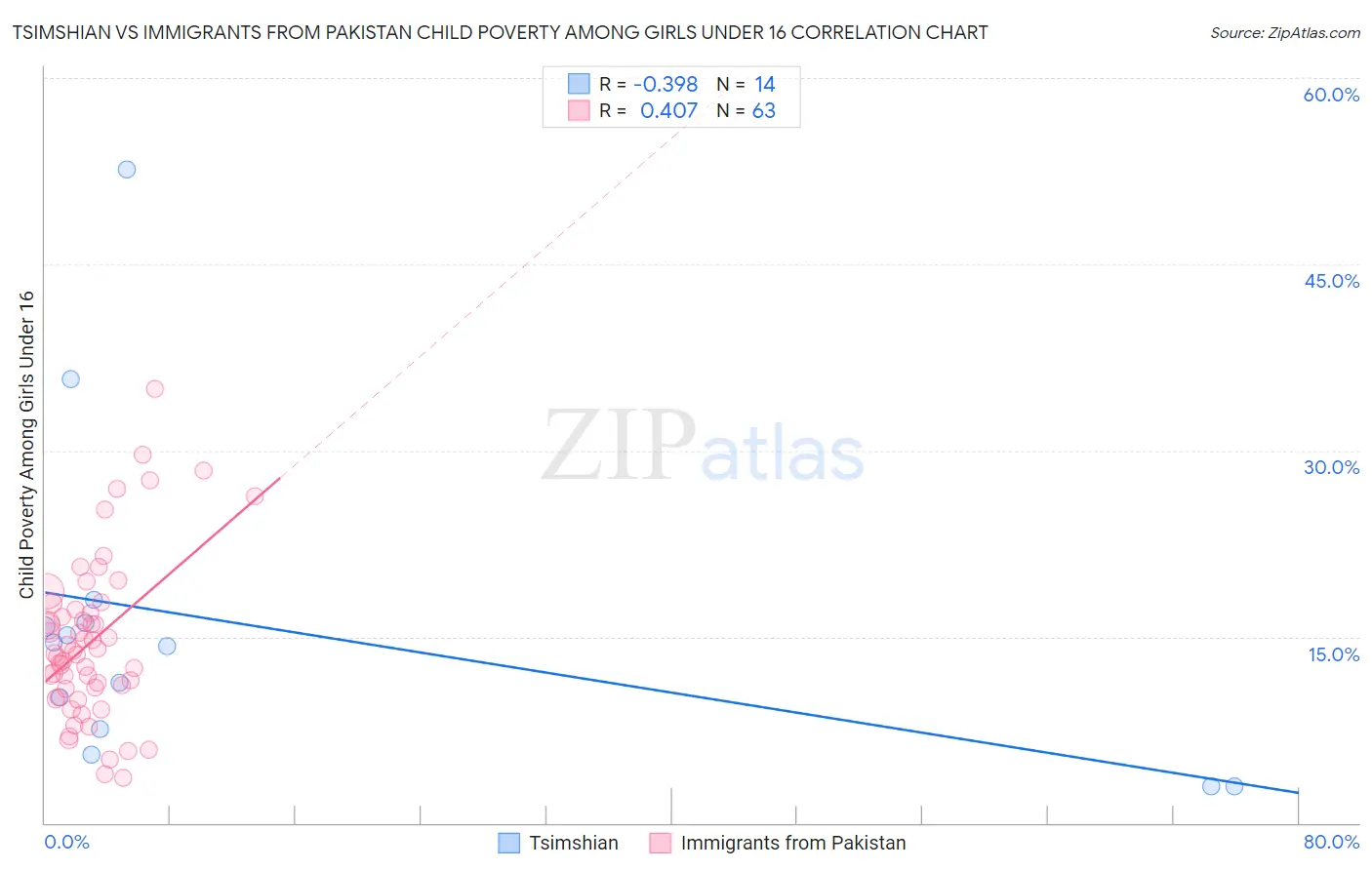 Tsimshian vs Immigrants from Pakistan Child Poverty Among Girls Under 16