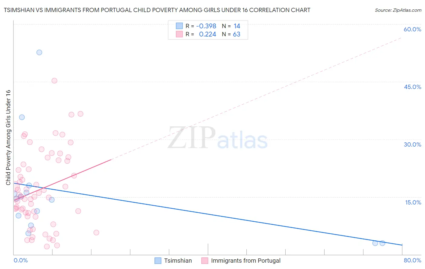 Tsimshian vs Immigrants from Portugal Child Poverty Among Girls Under 16