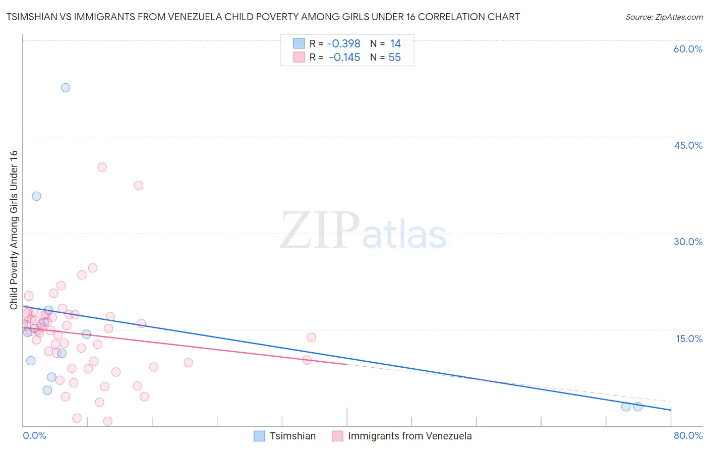 Tsimshian vs Immigrants from Venezuela Child Poverty Among Girls Under 16