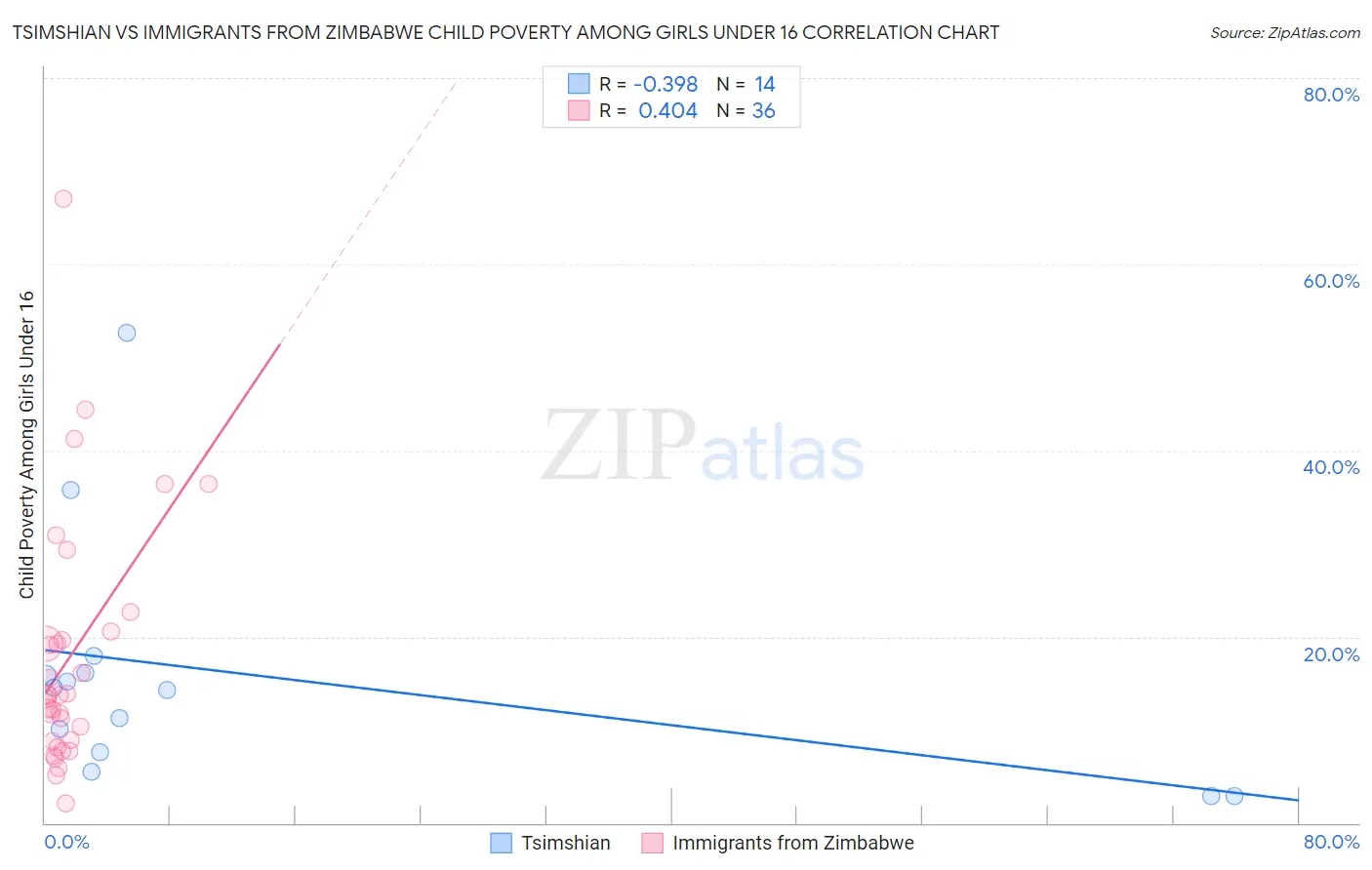 Tsimshian vs Immigrants from Zimbabwe Child Poverty Among Girls Under 16