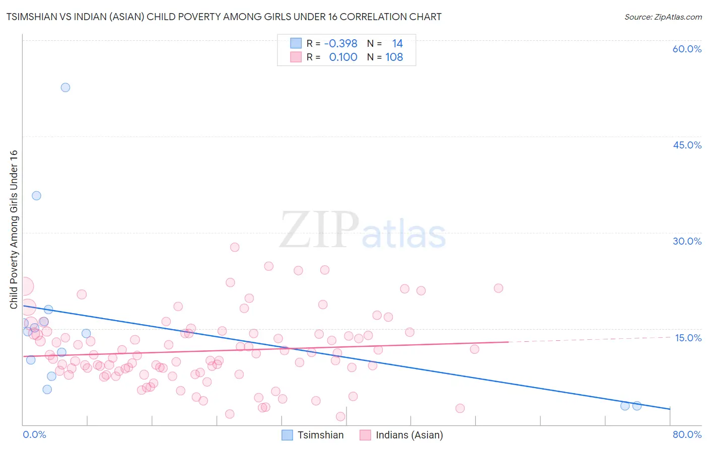 Tsimshian vs Indian (Asian) Child Poverty Among Girls Under 16