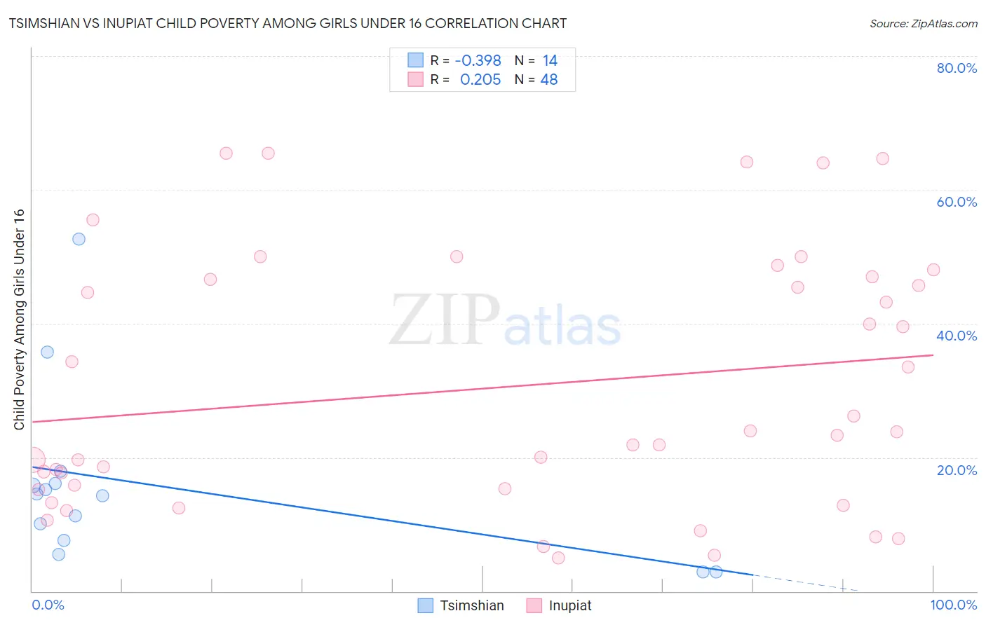 Tsimshian vs Inupiat Child Poverty Among Girls Under 16
