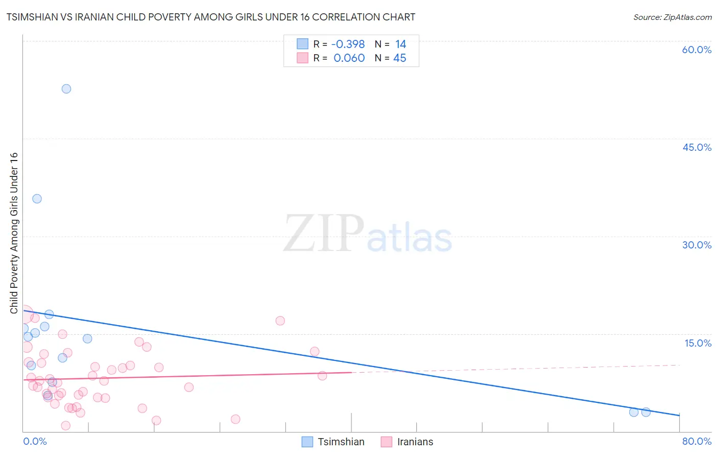 Tsimshian vs Iranian Child Poverty Among Girls Under 16