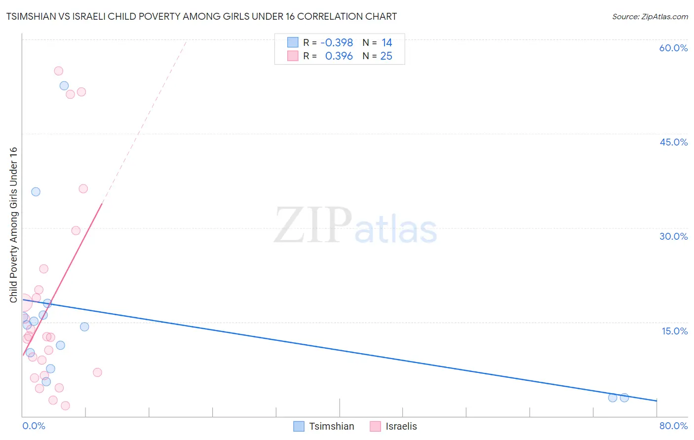 Tsimshian vs Israeli Child Poverty Among Girls Under 16